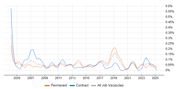 Job vacancy trend for Stress Testing in the Midlands Job vacancy trend for Stress Testing in the Midlands