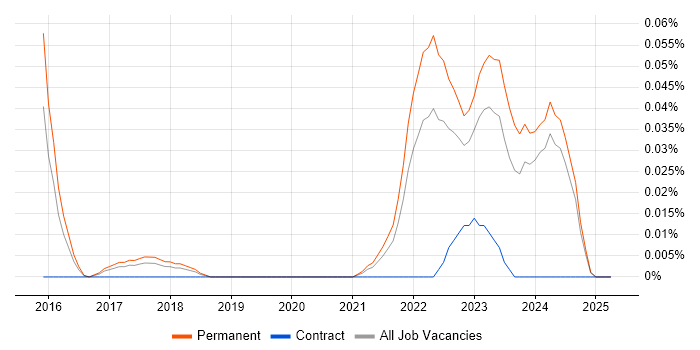 Job vacancy trend for Stripe in the Midlands Job vacancy trend for Stripe in the Midlands