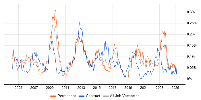 Job vacancy trend for Structured Cabling in the Midlands Job vacancy trend for Structured Cabling in the Midlands