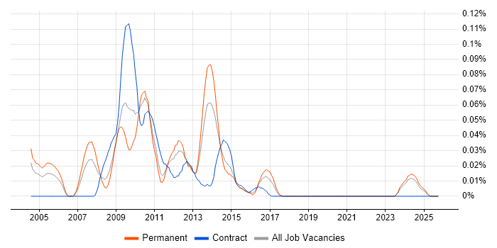 Structured Programming job vacancy trend in the Midlands