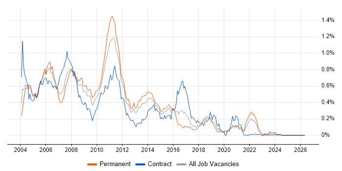Struts job vacancy trend in the Midlands