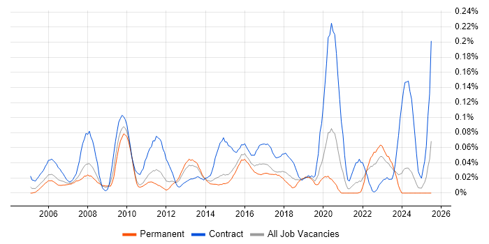 Job vacancy trend for Subject Matter Expert in the Midlands