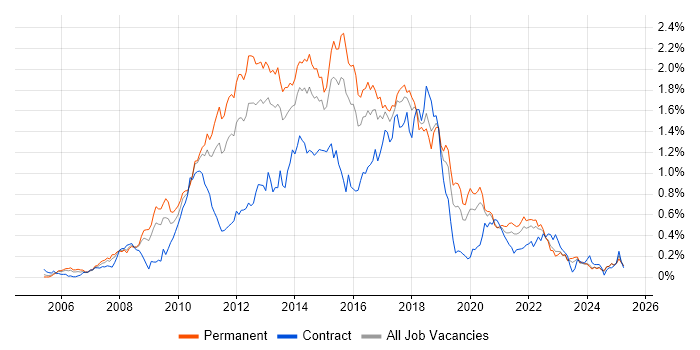 Job vacancy trend for Subversion in the Midlands