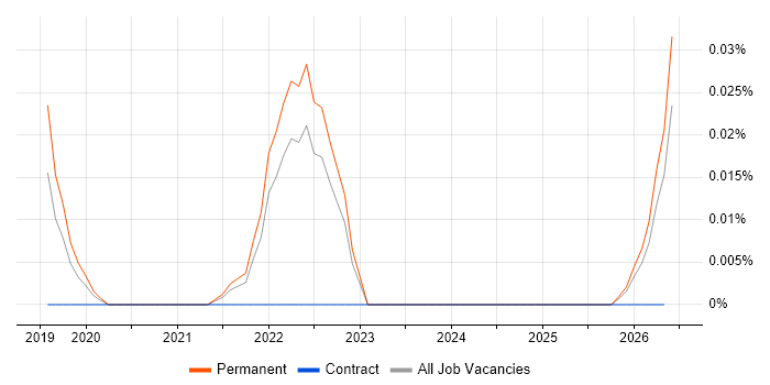 Sumo Logic job vacancy trend in the Midlands