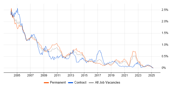 Job vacancy trend for Sun in the Midlands Job vacancy trend for Sun in the Midlands