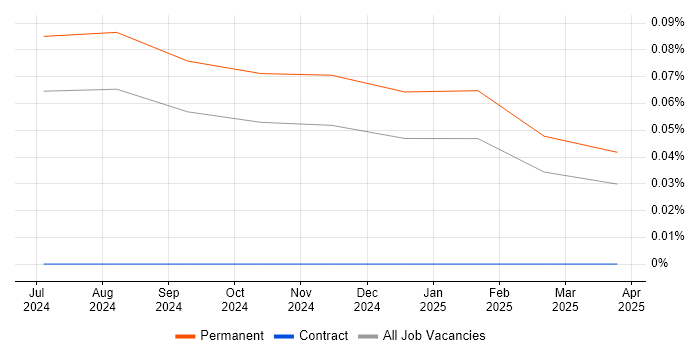 Job vacancy trend for Supabase in the Midlands Job vacancy trend for Supabase in the Midlands