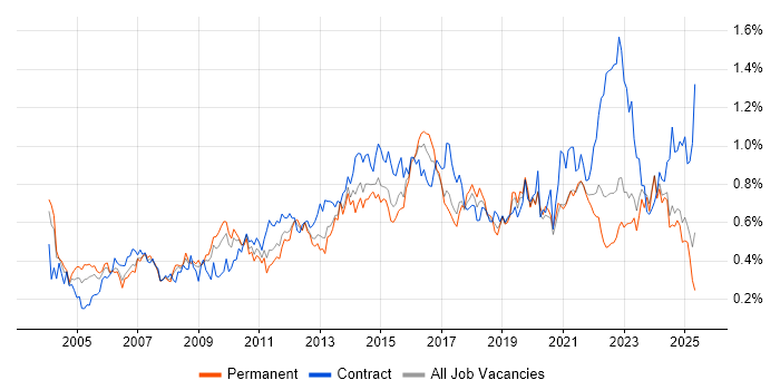 Job vacancy trend for Supplier Management in the Midlands Job vacancy trend for Supplier Management in the Midlands