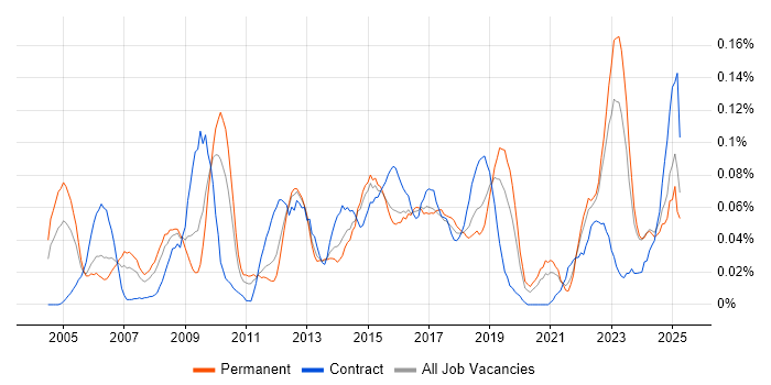 Job vacancy trend for Supplier Manager in the Midlands Job vacancy trend for Supplier Manager in the Midlands