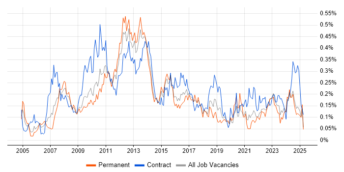 Job vacancy trend for Supplier Relationship Management in the Midlands Job vacancy trend for Supplier Relationship Management in the Midlands