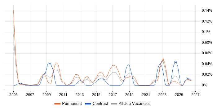 Supplier Relationship Manager job vacancy trend in the Midlands