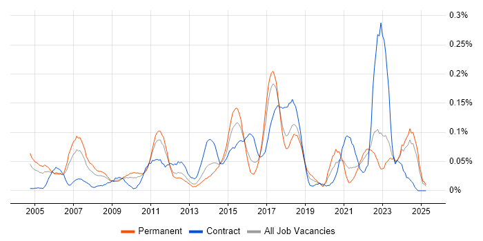 Job vacancy trend for Supply Chain Analyst in the Midlands Job vacancy trend for Supply Chain Analyst in the Midlands