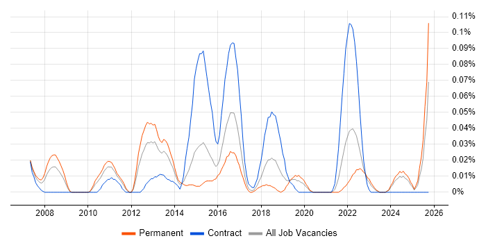 Supply Chain Architect job vacancy trend in the Midlands
