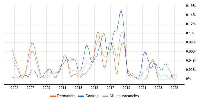 Job vacancy trend for Supply Chain Business Analyst in the Midlands