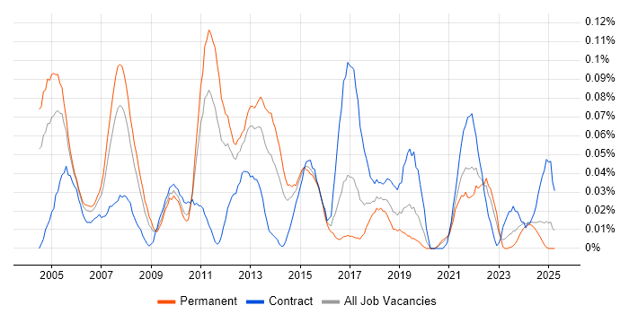 Job vacancy trend for Supply Chain Consultant in the Midlands Job vacancy trend for Supply Chain Consultant in the Midlands