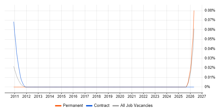 Supply Chain Controller job vacancy trend in the Midlands