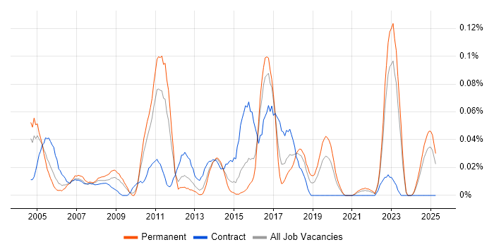 Job vacancy trend for Supply Chain Planning in the Midlands Job vacancy trend for Supply Chain Planning in the Midlands