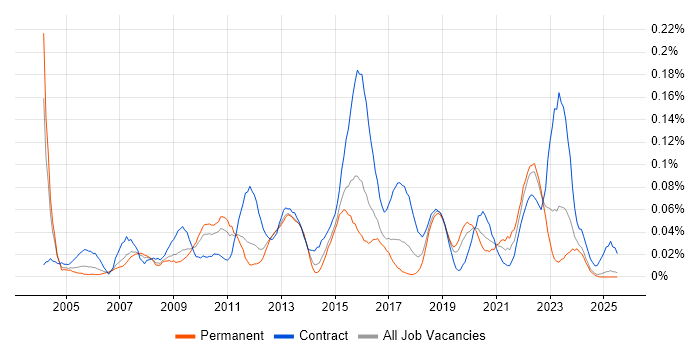 Job vacancy trend for Supply Chain Project Manager in the Midlands