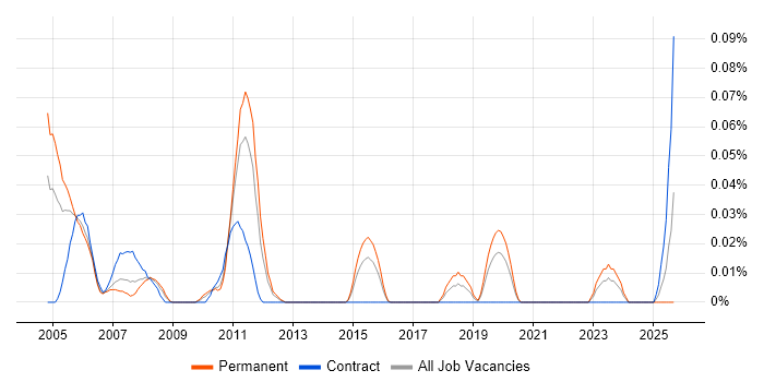 Supply Chain Support job vacancy trend in the Midlands