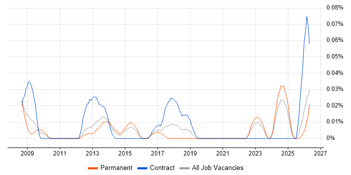 Supply Chain Transformation job vacancy trend in the Midlands