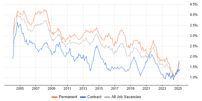 Job vacancy trend for Support Analyst in the Midlands Job vacancy trend for Support Analyst in the Midlands