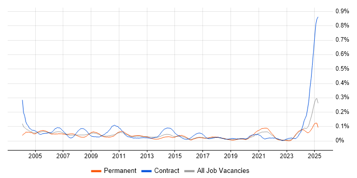 Job vacancy trend for Support Assistant in the Midlands Job vacancy trend for Support Assistant in the Midlands