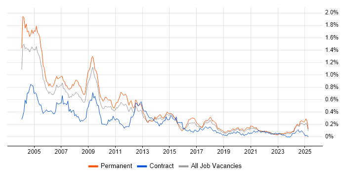 Job vacancy trend for Support Consultant in the Midlands Job vacancy trend for Support Consultant in the Midlands