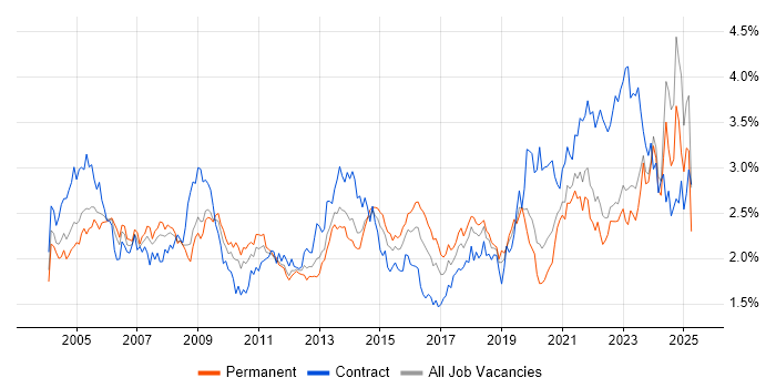 Job vacancy trend for Support Engineer in the Midlands Job vacancy trend for Support Engineer in the Midlands