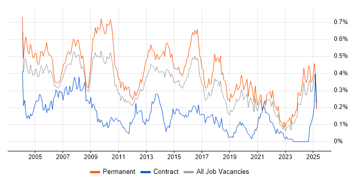 Job vacancy trend for Support Manager in the Midlands Job vacancy trend for Support Manager in the Midlands