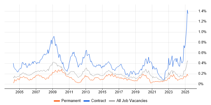 Job vacancy trend for Support Officer in the Midlands Job vacancy trend for Support Officer in the Midlands