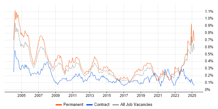Job vacancy trend for Support Specialist in the Midlands Job vacancy trend for Support Specialist in the Midlands