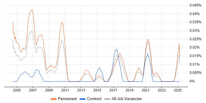 Job vacancy trend for Support Supervisor in the Midlands Job vacancy trend for Support Supervisor in the Midlands