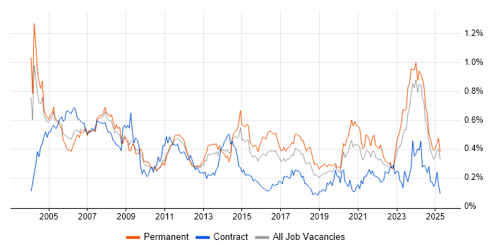 Job vacancy trend for Support Technician in the Midlands Job vacancy trend for Support Technician in the Midlands