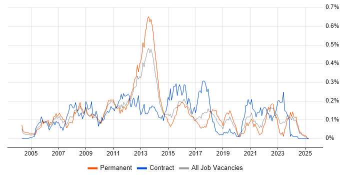 Job vacancy trend for SUSE in the Midlands Job vacancy trend for SUSE in the Midlands