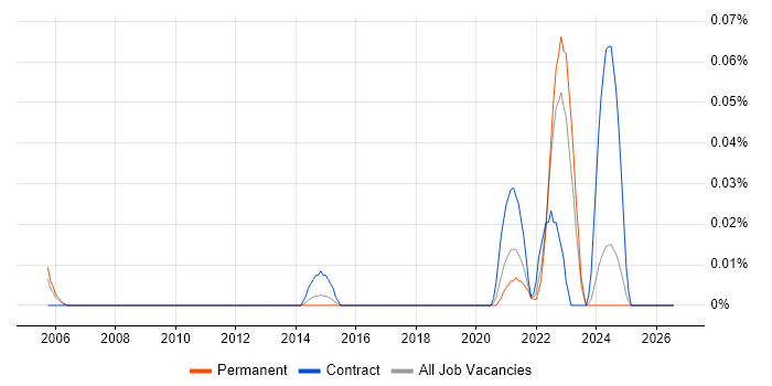 Sustainability Manager job vacancy trend in the Midlands
