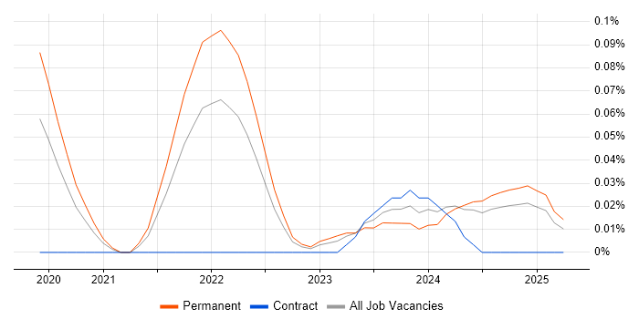 Job vacancy trend for Svelte in the Midlands Job vacancy trend for Svelte in the Midlands