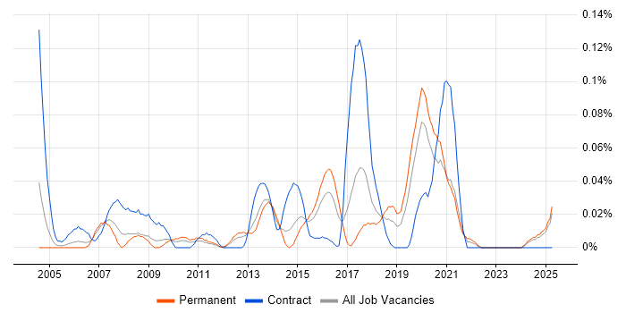 Job vacancy trend for SVG in the Midlands Job vacancy trend for SVG in the Midlands