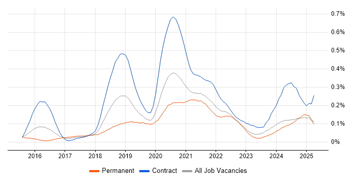 Job vacancy trend for Swagger in the Midlands Job vacancy trend for Swagger in the Midlands