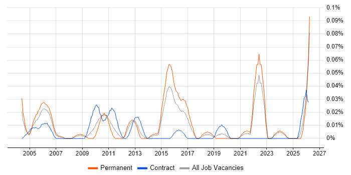Swedish Language job vacancy trend in the Midlands