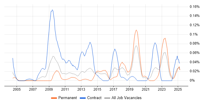 Job vacancy trend for SWIFT Messaging Network in the Midlands Job vacancy trend for SWIFT Messaging Network in the Midlands