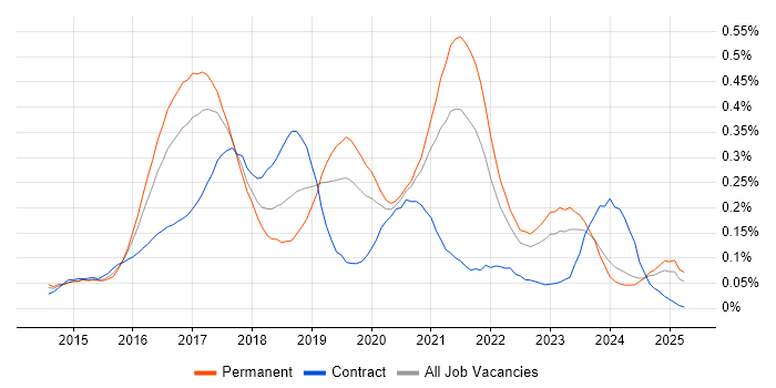 Job vacancy trend for Swift in the Midlands Job vacancy trend for Swift in the Midlands