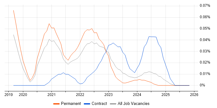 SwiftUI job vacancy trend in the Midlands
