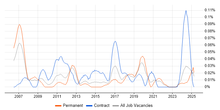 Job vacancy trend for SWOT Analysis in the Midlands Job vacancy trend for SWOT Analysis in the Midlands