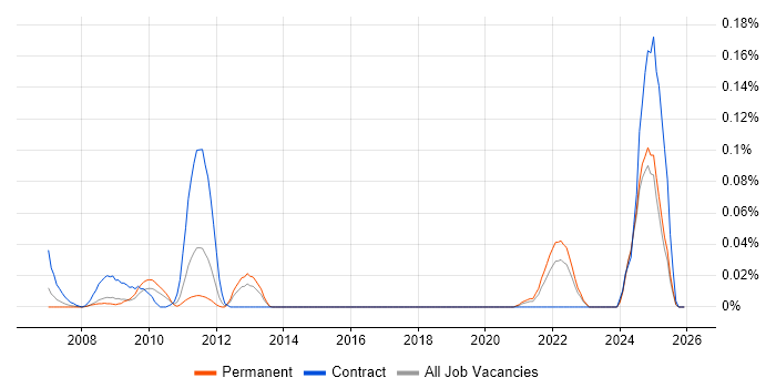 Sybase IQ job vacancy trend in the Midlands