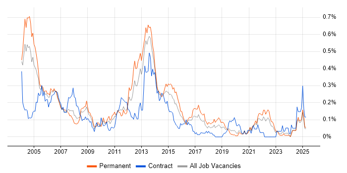 Job vacancy trend for Sybase in the Midlands Job vacancy trend for Sybase in the Midlands