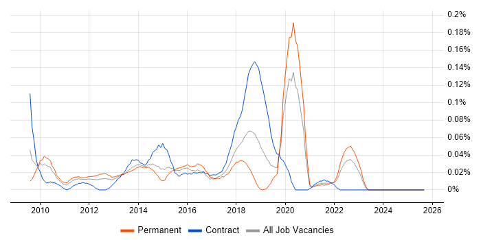 Symantec Endpoint Protection job vacancy trend in the Midlands Symantec Endpoint Protection job vacancy trend in the Midlands