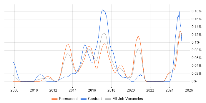 Job vacancy trend for Symfony Developer in the Midlands