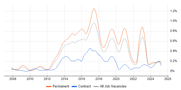 Job vacancy trend for Symfony in the Midlands Job vacancy trend for Symfony in the Midlands