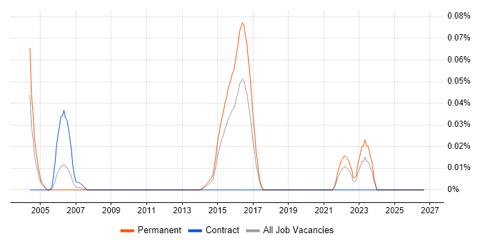 Synopsys job vacancy trend in the Midlands