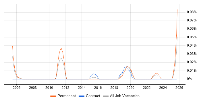 Synthetic Environment job vacancy trend in the Midlands Synthetic Environment job vacancy trend in the Midlands