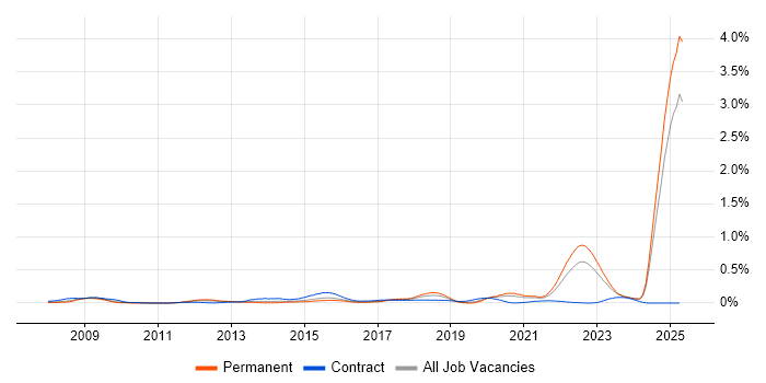 Job vacancy trend for SysML in the Midlands Job vacancy trend for SysML in the Midlands